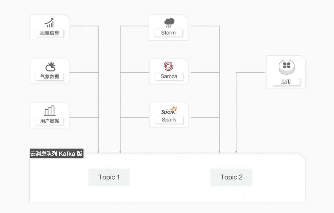 Realtime Compute處理