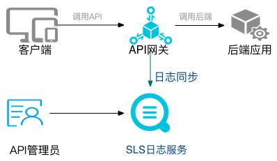 API Gateway