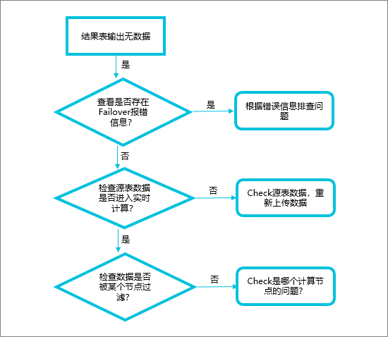 作業排錯流程圖