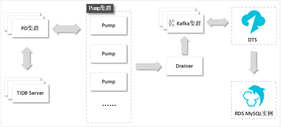 TiDB增量遷移架構圖