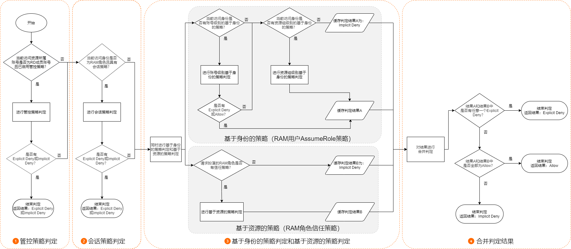 RAM角色信任策略判定流程