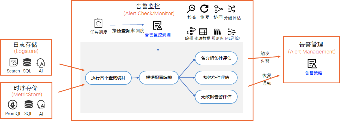 警示監控