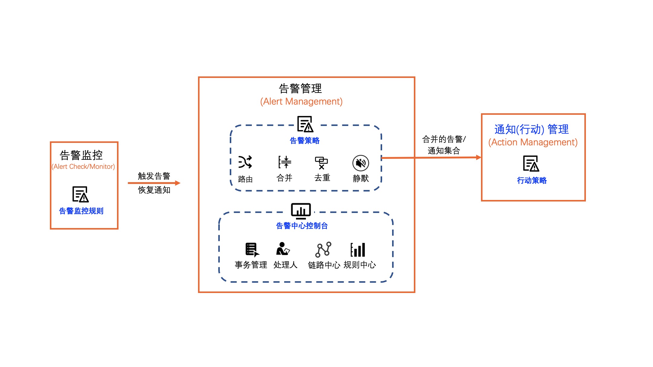 警示管理