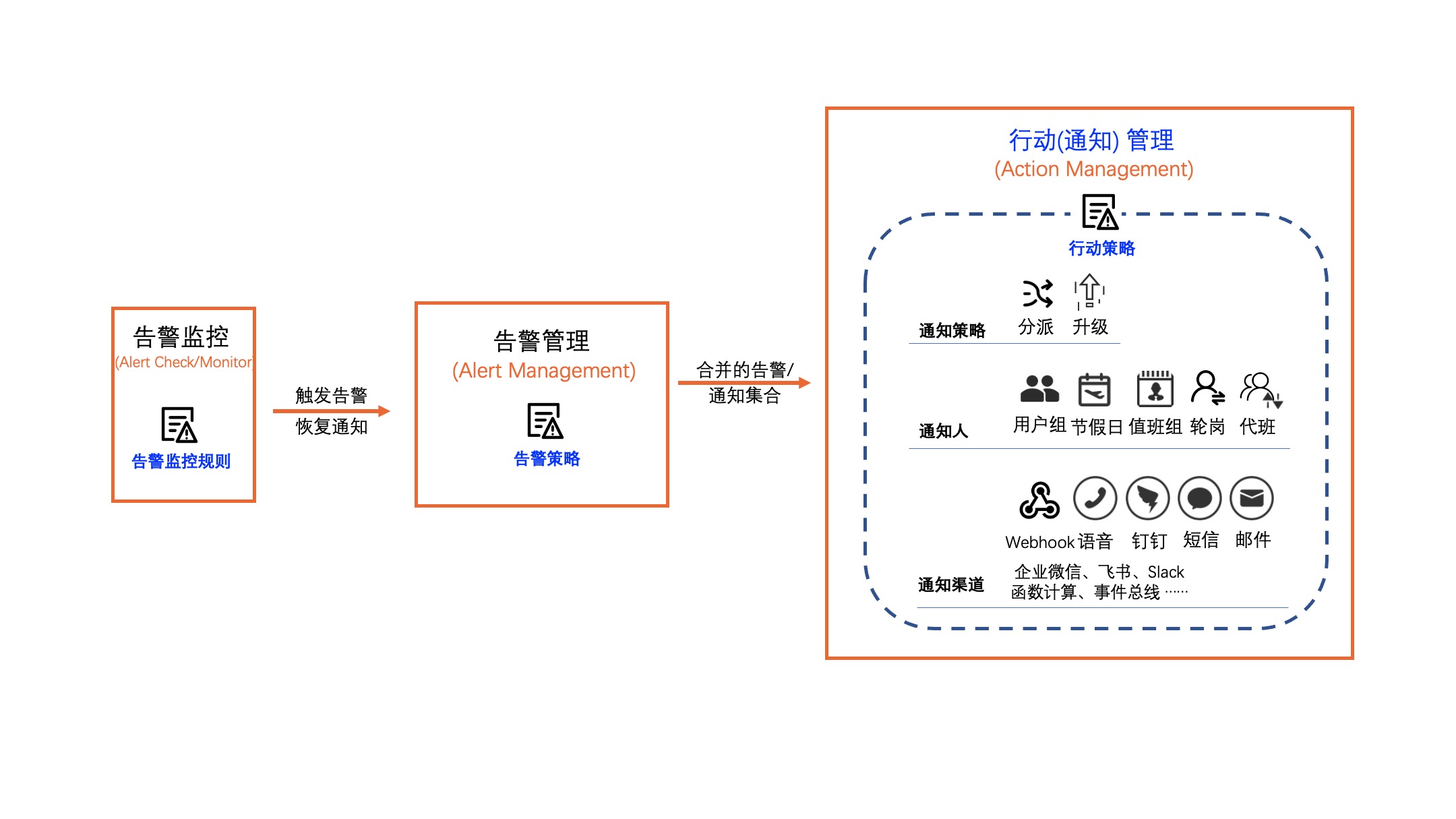 通知管理