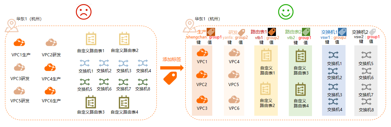 VPC標籤管理