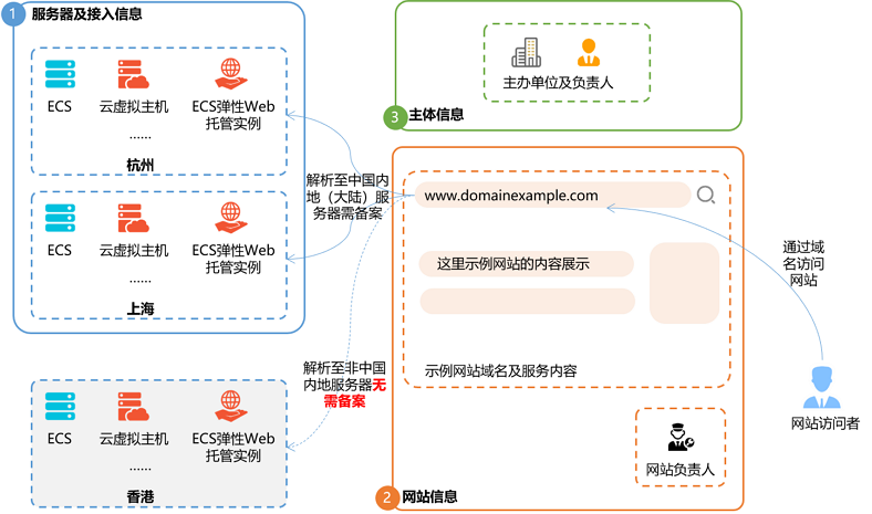 通用網站備案