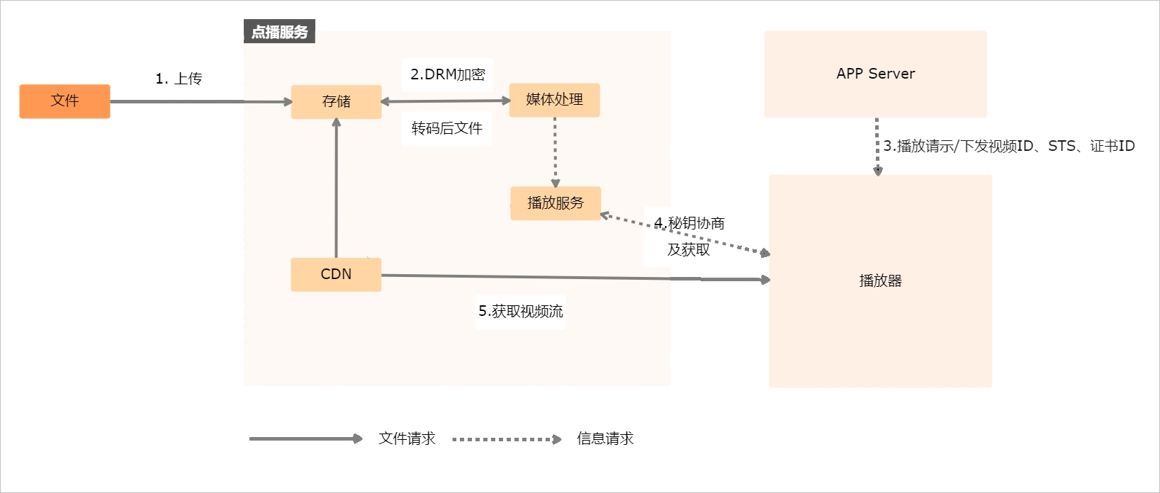 架構圖