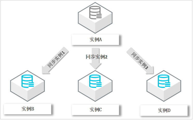 一對多單向同步