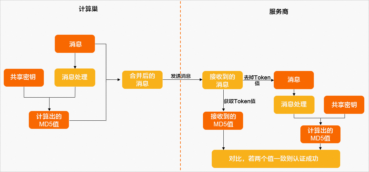 校正流程