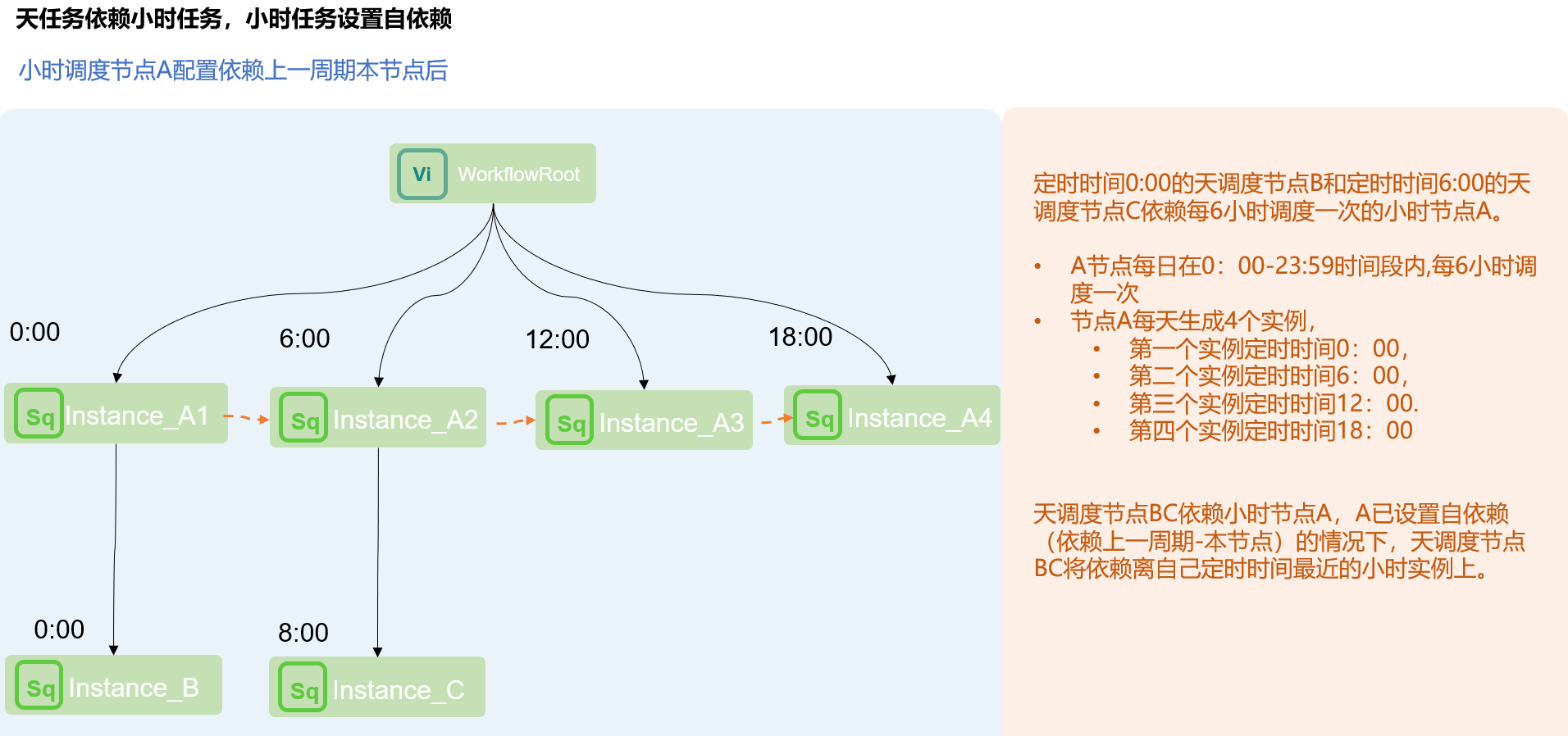 小時任務設定自依賴