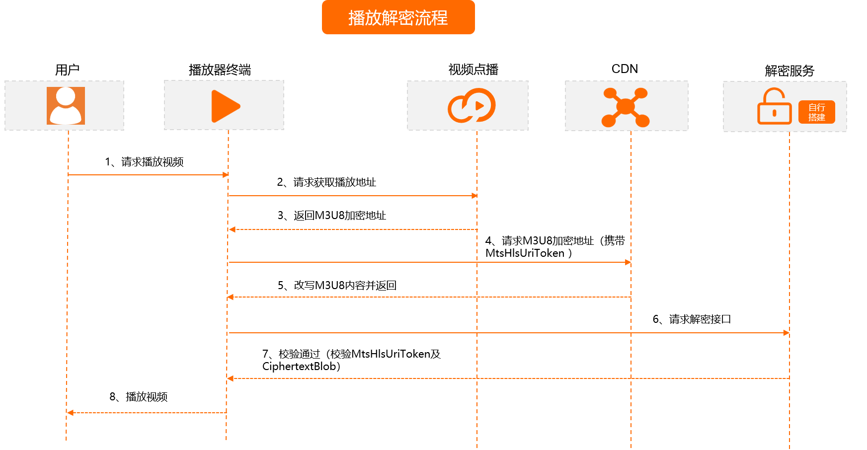 視頻安全-HLS標準加密6..png