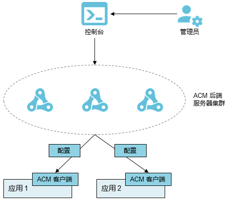 Diagram ACM