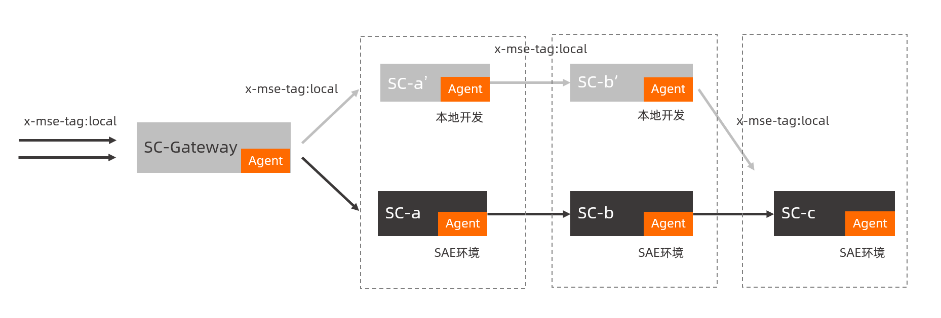 dg_microservice_network_isolation