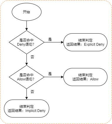 權限原則內部判定規則