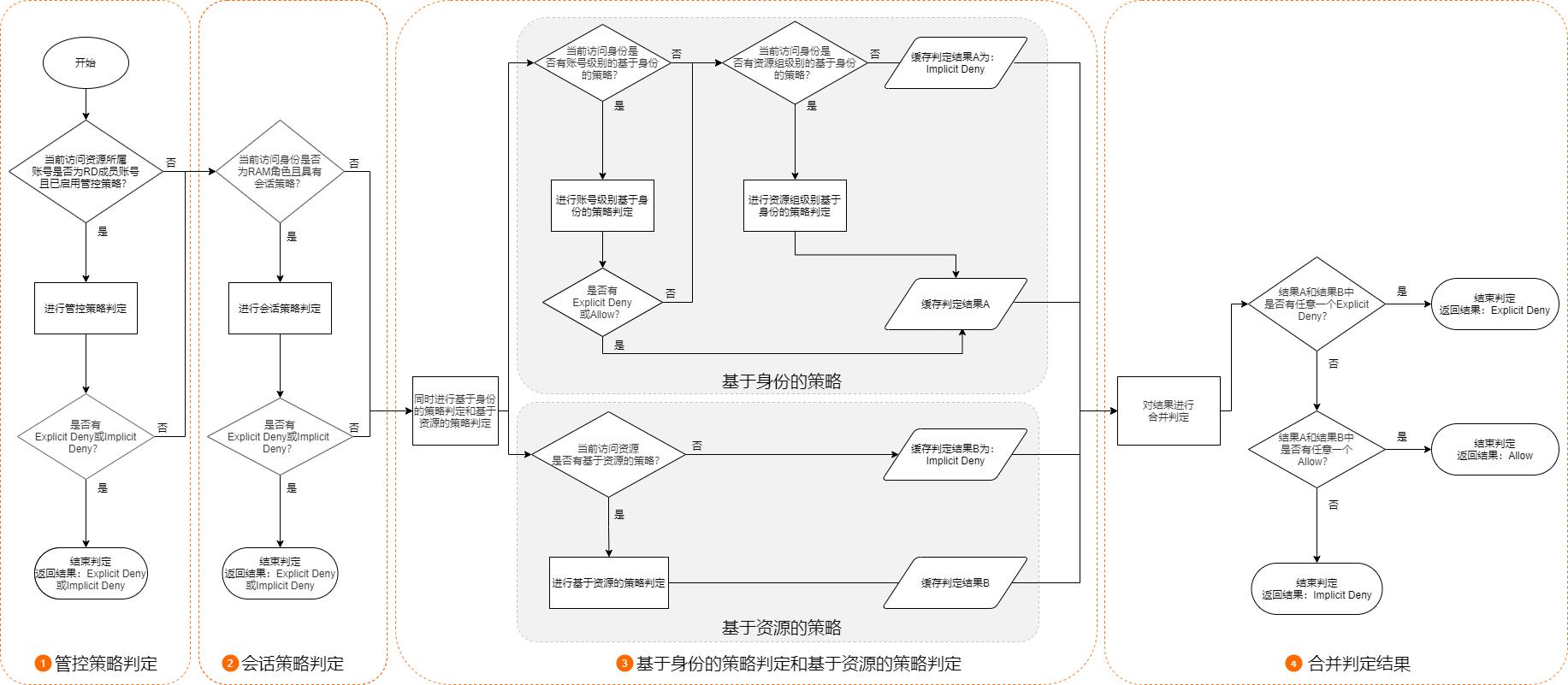 權限原則完整判定流程