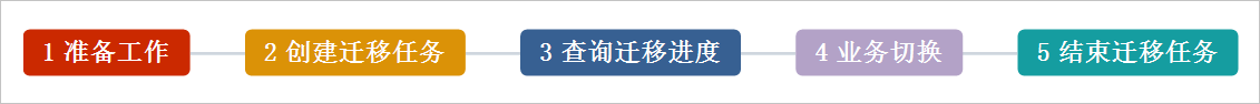 資料移轉流程圖