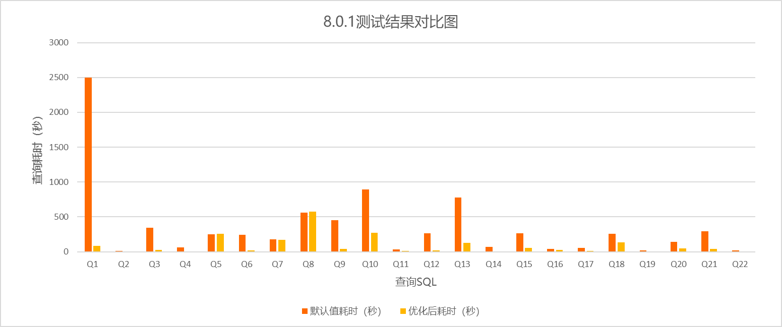 8.0.1測試結果對比圖