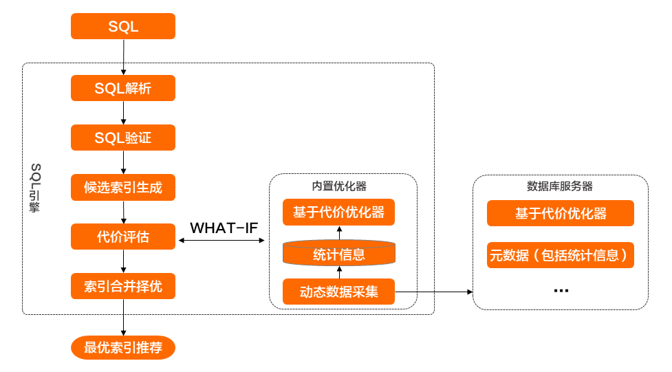 SQL診斷最佳化引擎核心架構