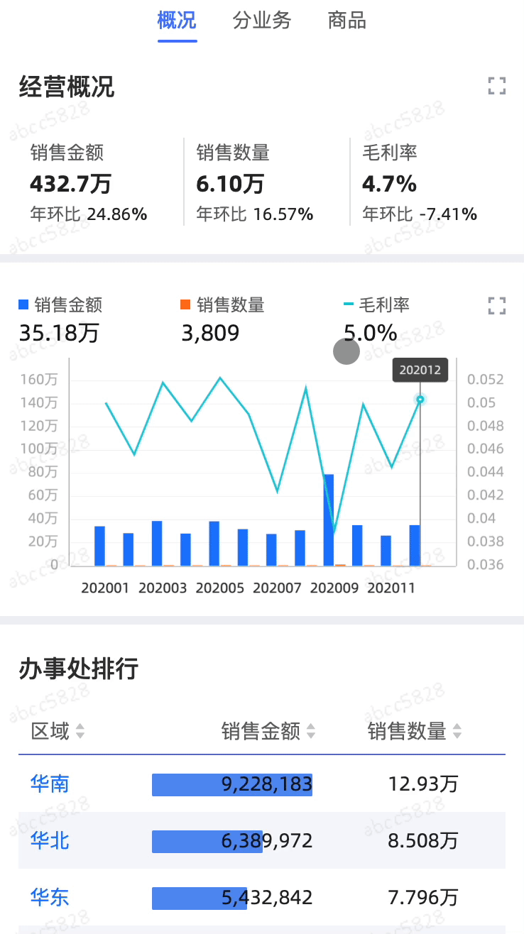 豐富的組件布局