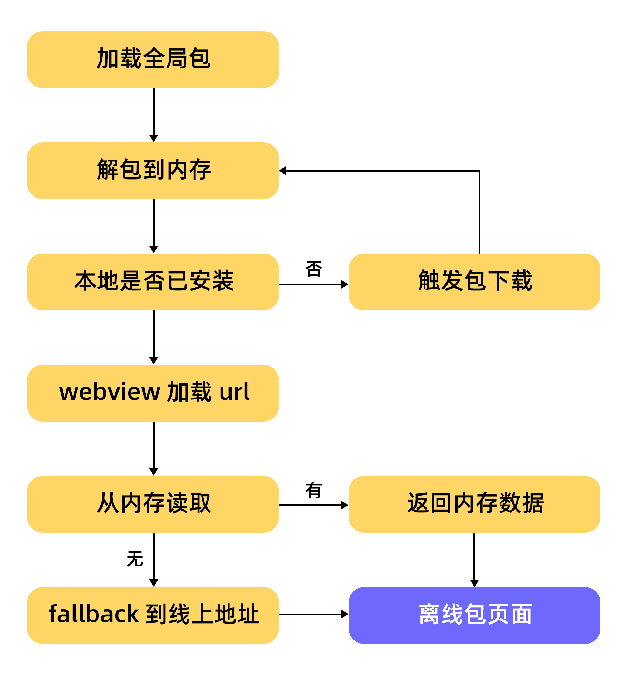 離線包簡介