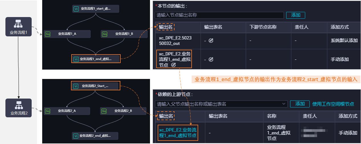 跨商務程序調度依賴