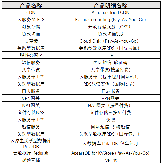 國際站top20產品與產品明細清單