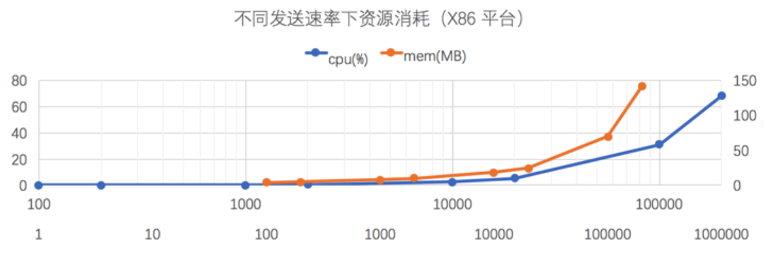 X86平台結果