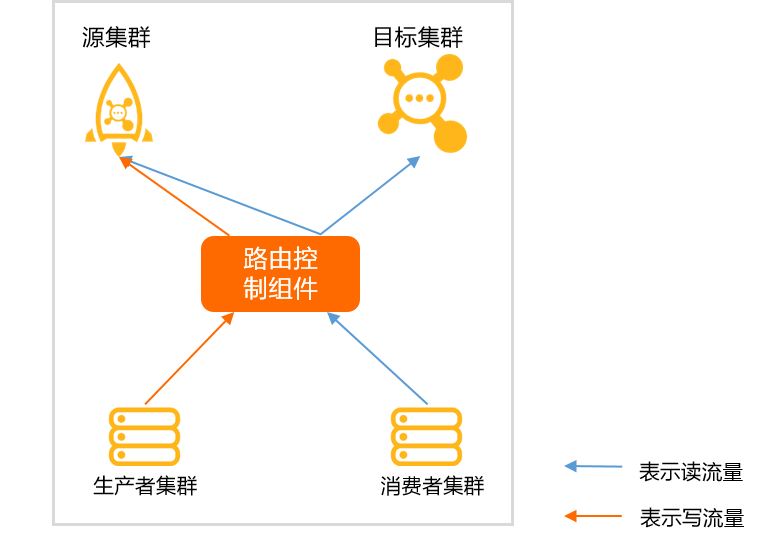 寫源叢集冗餘讀