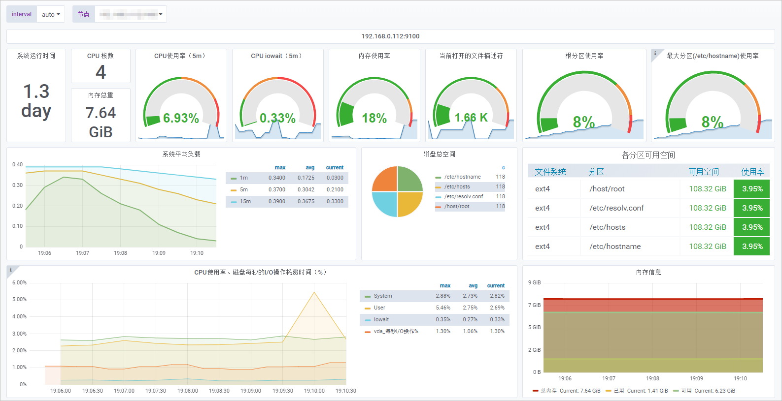 K8s Host Details Dashboard