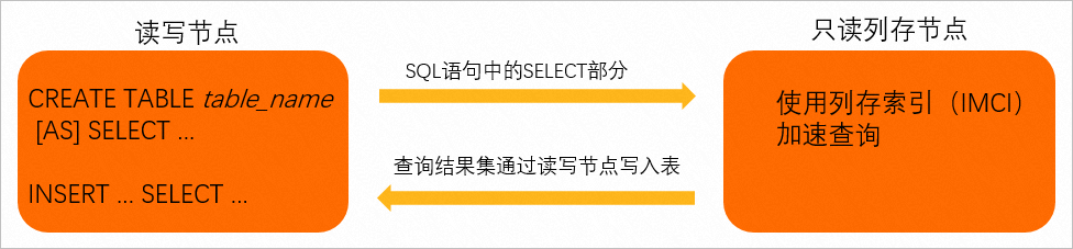 從唯讀列存節點讀取資料並寫入表