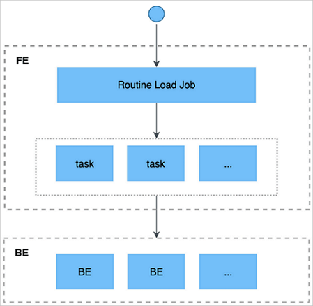 Routine Load