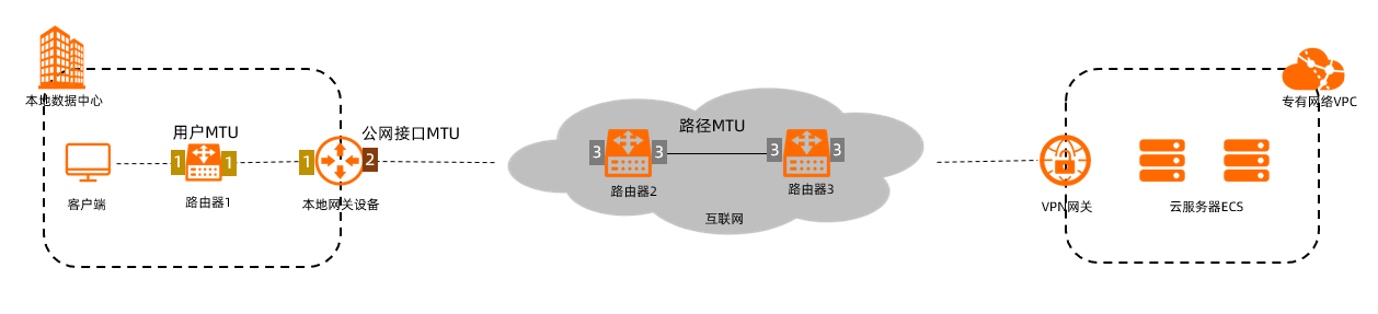 MTU注意事項