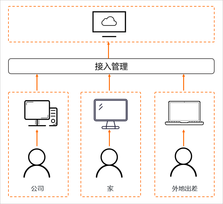 遠程辦公