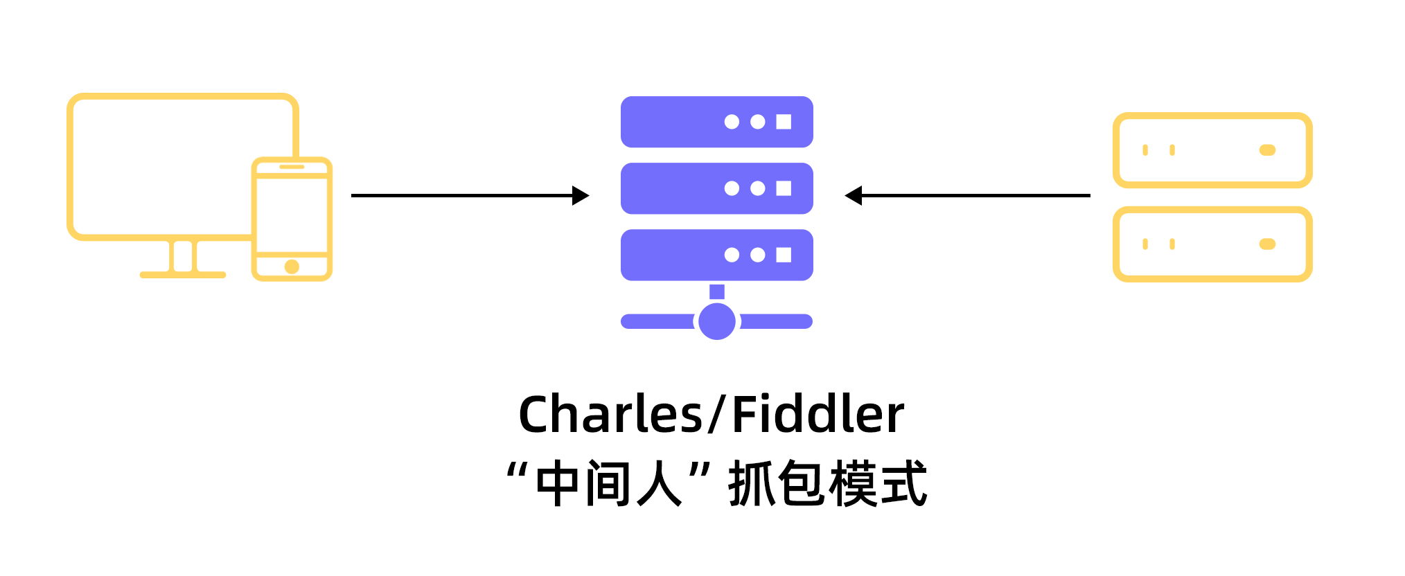 “中間人”抓包模式