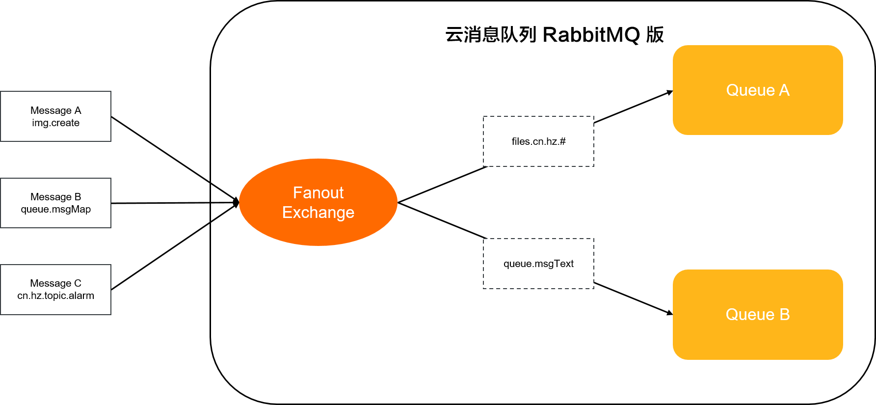 fanout_exchange