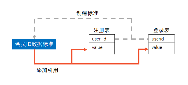 建立標準