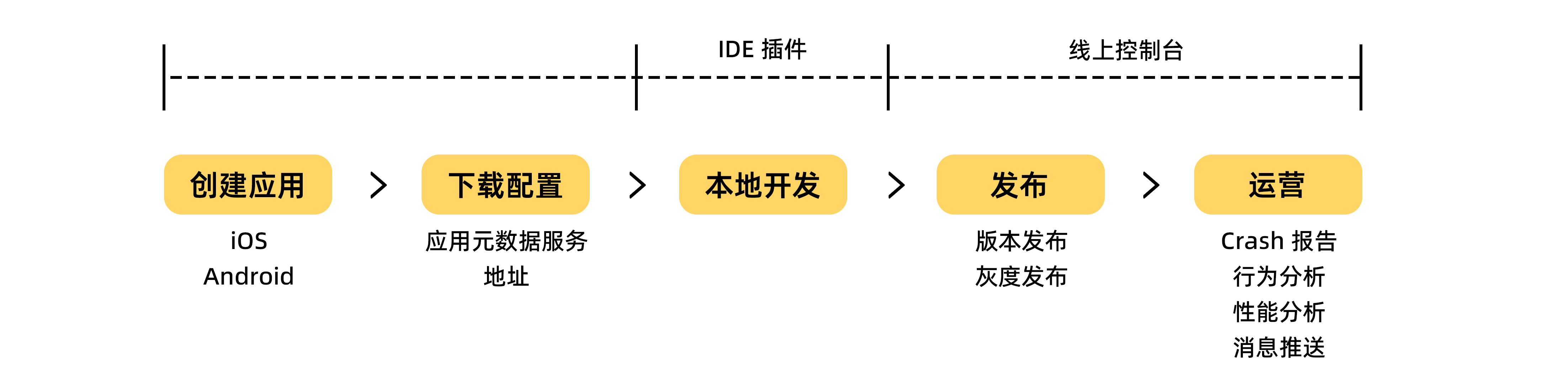 mPaaS 使用流程 無熱修複