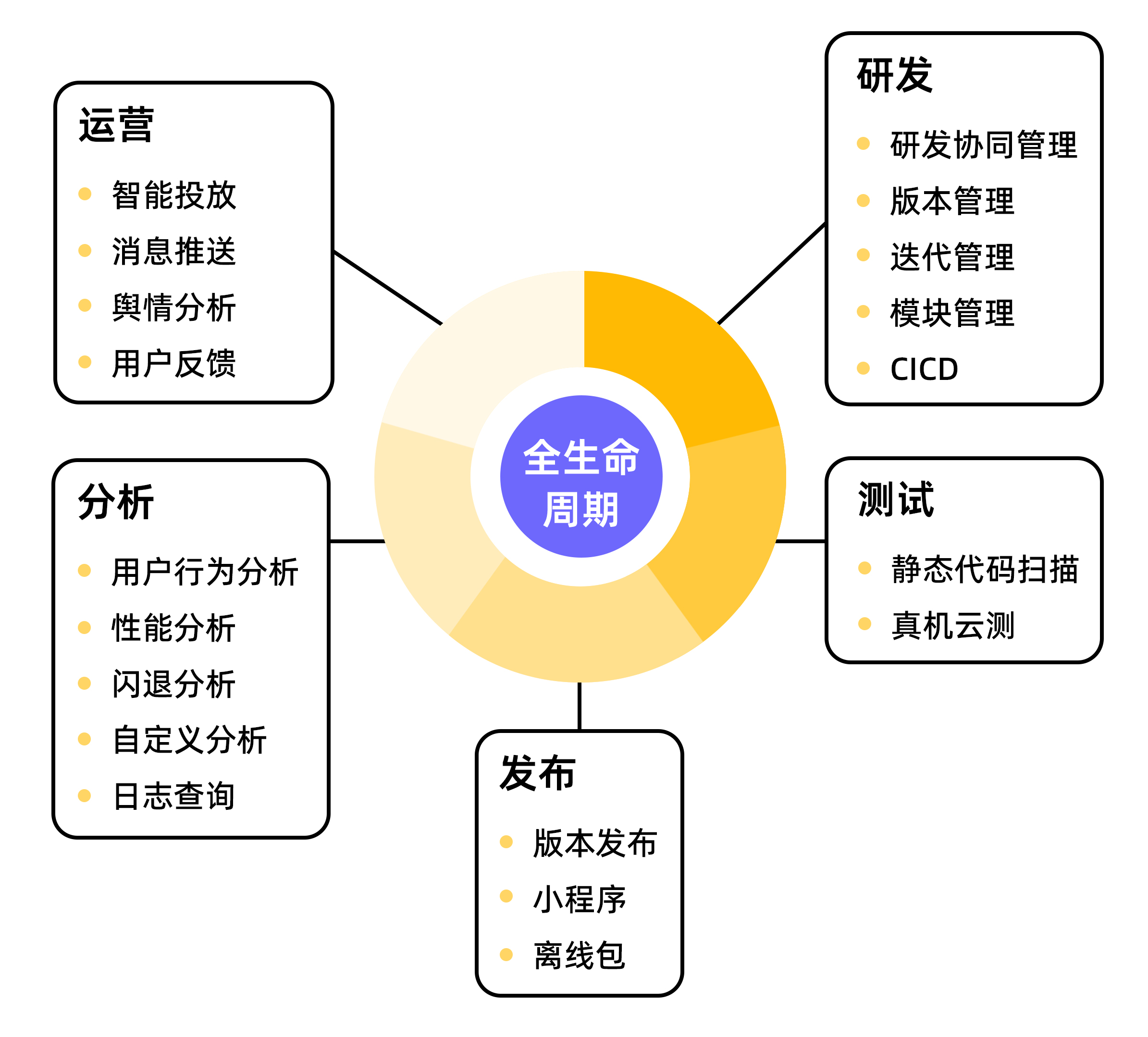 mPaaS 生命週期（無熱修複）