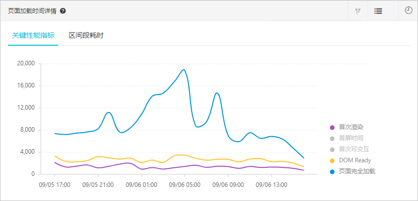 Page Load Time Details