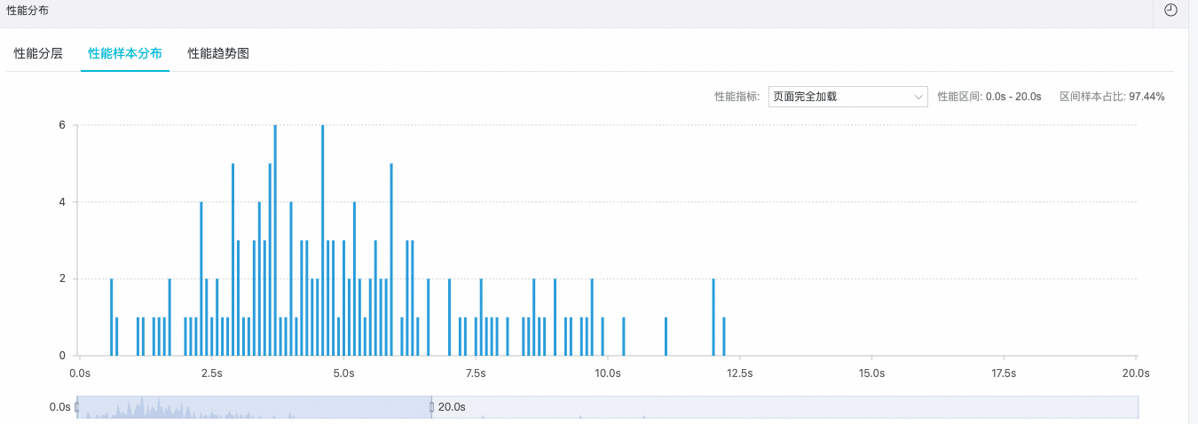 Performance Sample Distribution