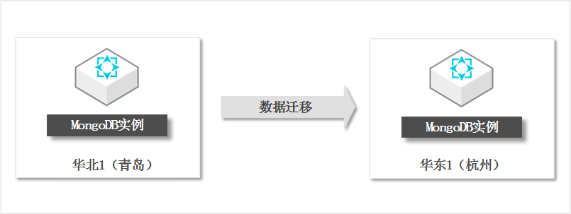 遷移MongoDB執行個體至其他地區