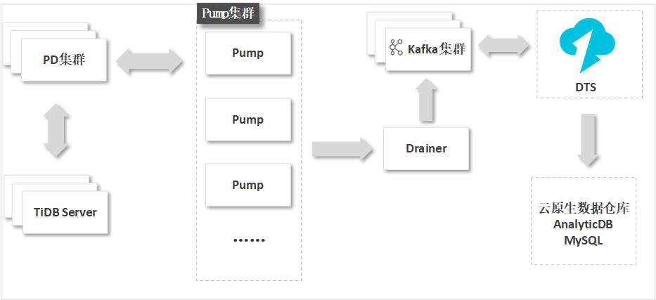 TiDB增量資料同步實現方式