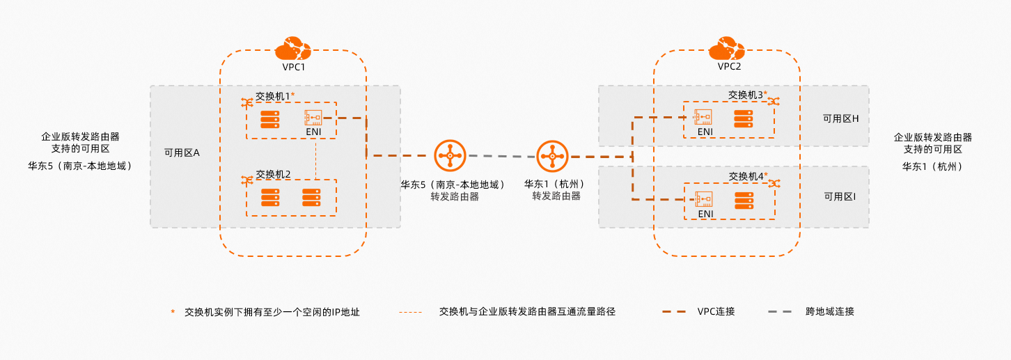 建立VPC串連-2023年02