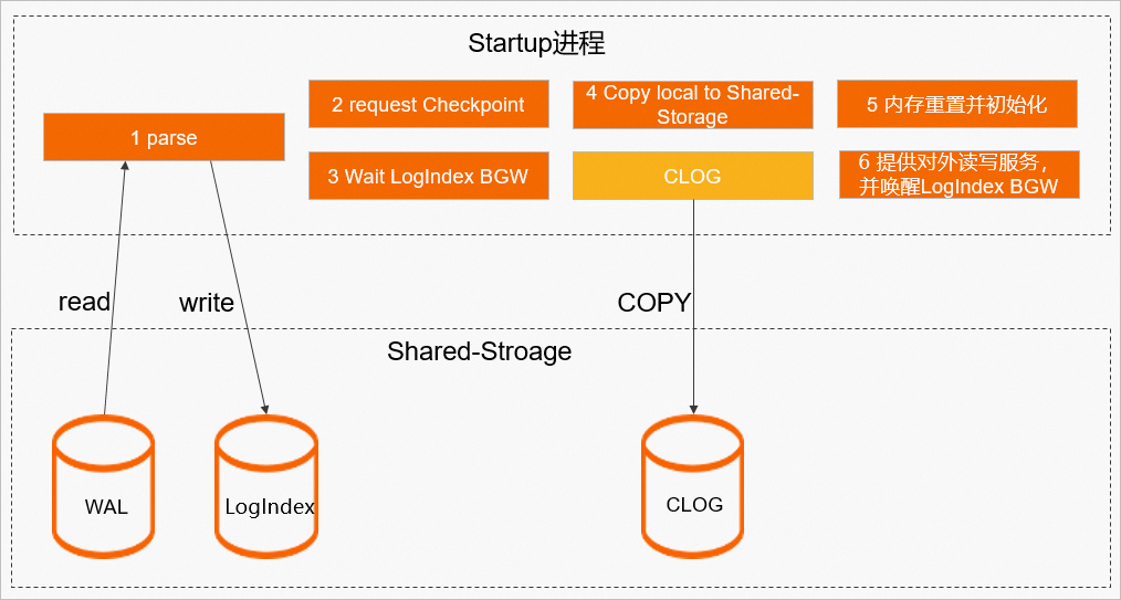 Startup進程處理過程