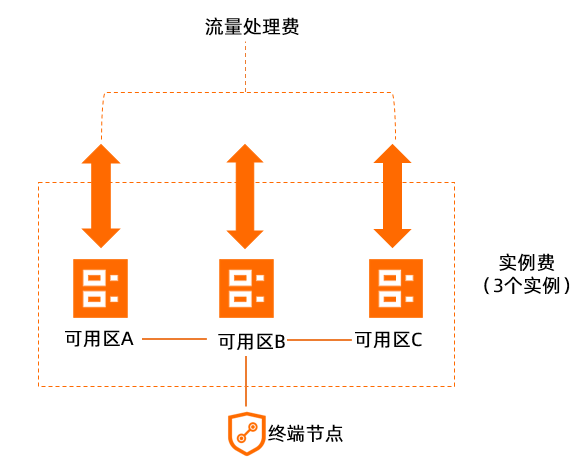 計費項目