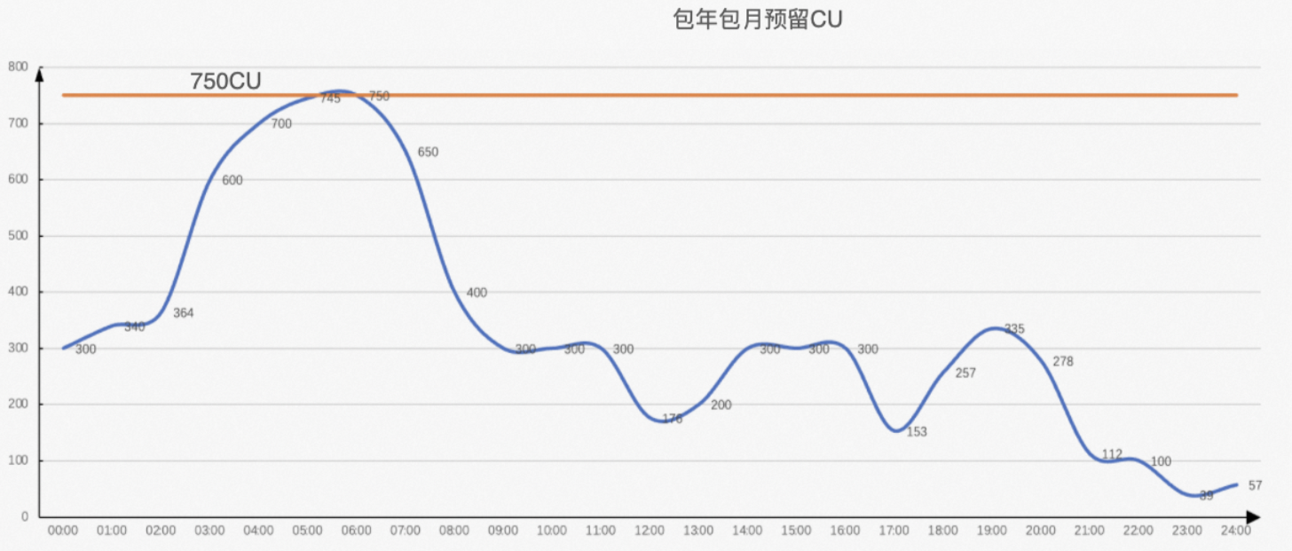 資源閑置