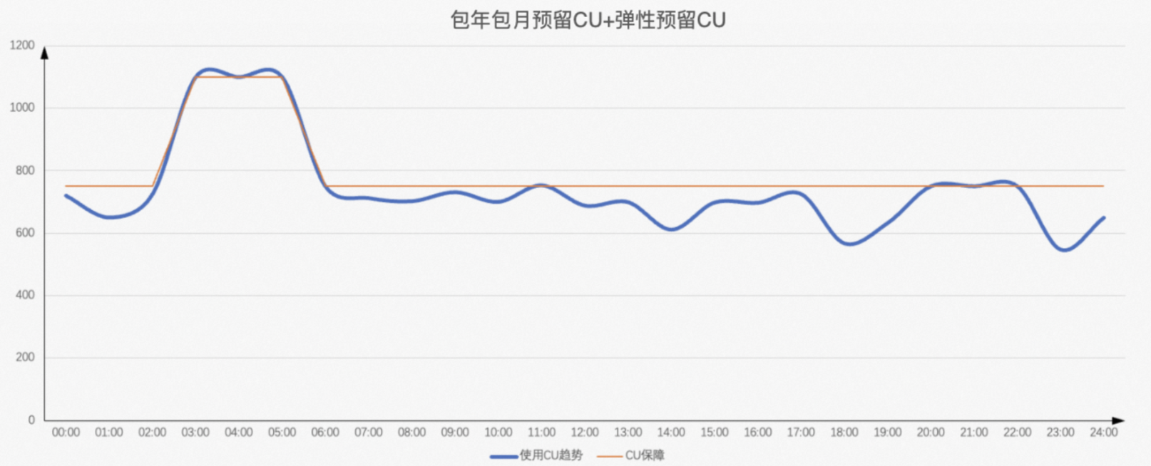 情境二彈性