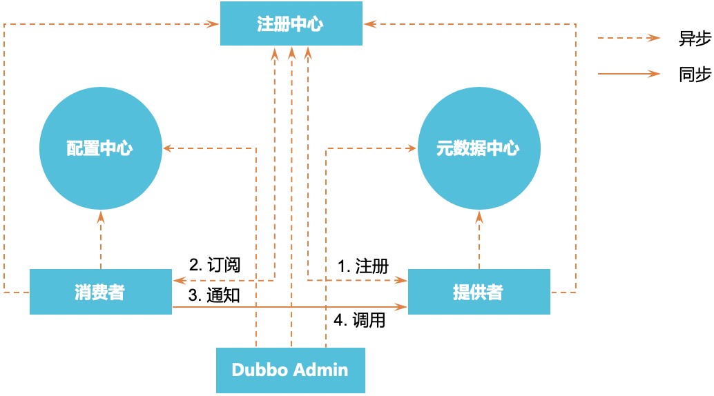 Dubbo 架構-2.7