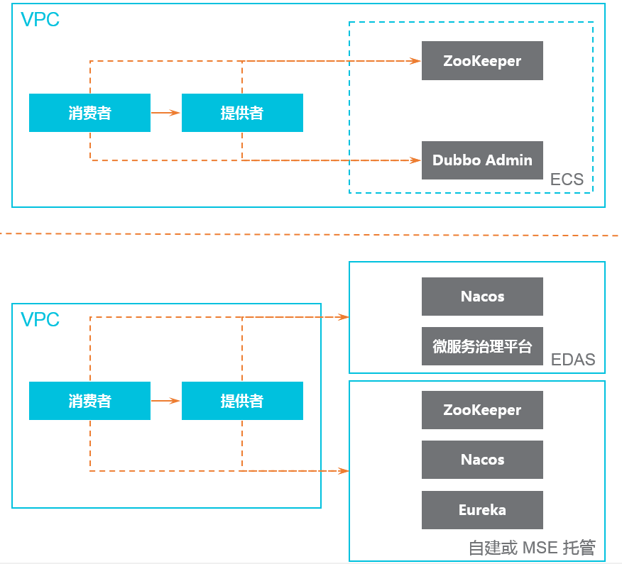 Dubbo 應用託管前後架構對比