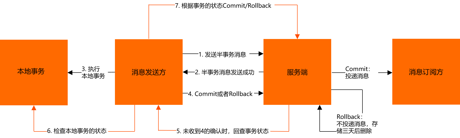 事務訊息互動流程